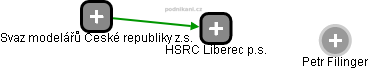 HSRC Liberec p.s. - náhled vizuálního zobrazení vztahů obchodního rejstříku