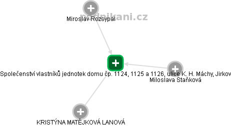 Společenství vlastníků jednotek domu čp. 1124, 1125 a 1126, ulice K. H. Máchy, Jirkov - náhled vizuálního zobrazení vztahů obchodního rejstříku