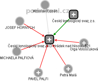 Český kynologický svaz ZKO Hrádek nad Nisou - 521 - náhled vizuálního zobrazení vztahů obchodního rejstříku