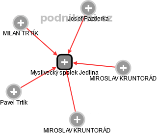 Myslivecký spolek Jedlina - náhled vizuálního zobrazení vztahů obchodního rejstříku