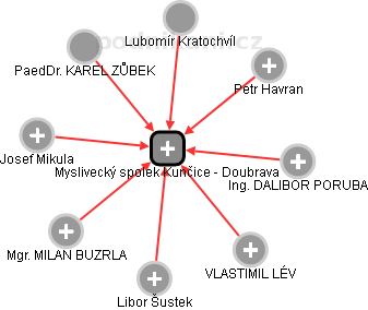 Myslivecký spolek Kunčice - Doubrava - náhled vizuálního zobrazení vztahů obchodního rejstříku
