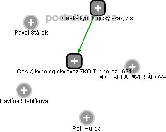 Český kynologický svaz ZKO Tuchoraz - 621 - náhled vizuálního zobrazení vztahů obchodního rejstříku