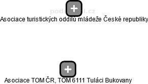 Asociace TOM ČR, TOM 6111 Tuláci Bukovany - náhled vizuálního zobrazení vztahů obchodního rejstříku