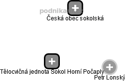 Tělocvičná jednota Sokol Horní Počaply - náhled vizuálního zobrazení vztahů obchodního rejstříku