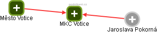 MKC Votice - náhled vizuálního zobrazení vztahů obchodního rejstříku