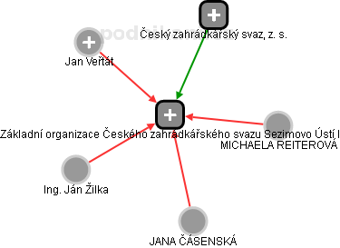 Základní organizace Českého zahrádkářského svazu Sezimovo Ústí I - náhled vizuálního zobrazení vztahů obchodního rejstříku