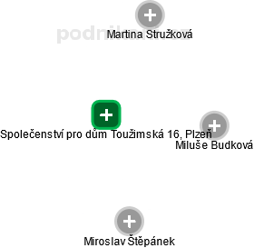 Společenství pro dům Toužimská 16, Plzeň - náhled vizuálního zobrazení vztahů obchodního rejstříku