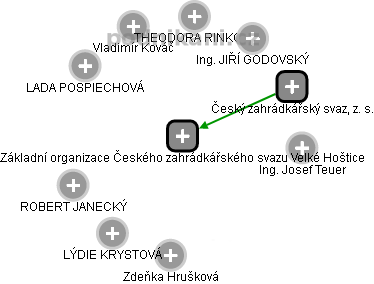 Základní organizace Českého zahrádkářského svazu Velké Hoštice - náhled vizuálního zobrazení vztahů obchodního rejstříku