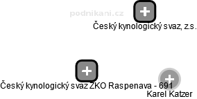 Český kynologický svaz ZKO Raspenava - 691 - náhled vizuálního zobrazení vztahů obchodního rejstříku