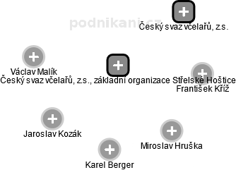 Český svaz včelařů, z.s., základní organizace Střelské Hoštice - náhled vizuálního zobrazení vztahů obchodního rejstříku