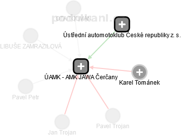 ÚAMK - AMK JAWA Čerčany - náhled vizuálního zobrazení vztahů obchodního rejstříku