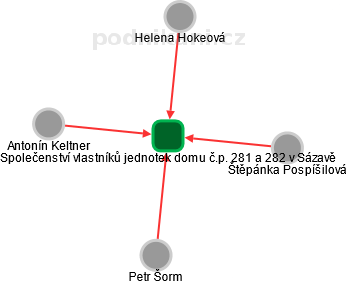 Společenství vlastníků jednotek domu č.p. 281 a 282 v Sázavě - náhled vizuálního zobrazení vztahů obchodního rejstříku