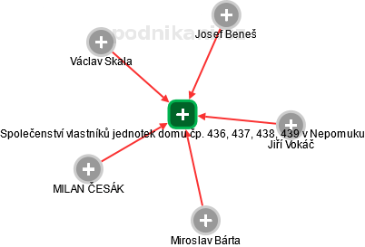 Společenství vlastníků jednotek domu čp. 436, 437, 438, 439 v Nepomuku - náhled vizuálního zobrazení vztahů obchodního rejstříku