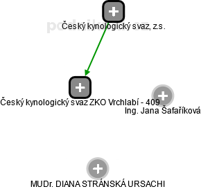 Český kynologický svaz ZKO Vrchlabí - 409 - náhled vizuálního zobrazení vztahů obchodního rejstříku