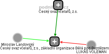 Český svaz včelařů, z.s., základní organizace Bělá pod Bezdězem - náhled vizuálního zobrazení vztahů obchodního rejstříku