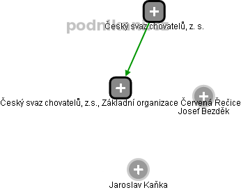 Český svaz chovatelů, z.s., Základní organizace Červená Řečice - náhled vizuálního zobrazení vztahů obchodního rejstříku
