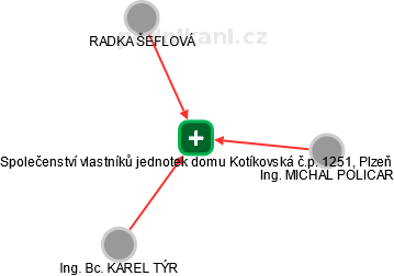 Společenství vlastníků jednotek domu Kotíkovská č.p. 1251, Plzeň - náhled vizuálního zobrazení vztahů obchodního rejstříku