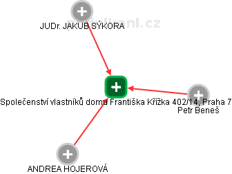 Společenství vlastníků domu Františka Křížka 402/14, Praha 7 - náhled vizuálního zobrazení vztahů obchodního rejstříku