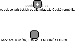 Asociace TOM ČR, TOM 4101 MODRÉ SLUNCE - náhled vizuálního zobrazení vztahů obchodního rejstříku