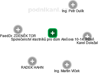Společenství vlastníků pro dům Alešova 10-14, Plzeň - náhled vizuálního zobrazení vztahů obchodního rejstříku