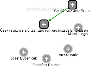 Český svaz včelařů, z.s., základní organizace Brno-Líšeň - náhled vizuálního zobrazení vztahů obchodního rejstříku