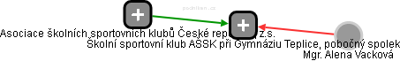 Školní sportovní klub AŠSK při Gymnáziu Teplice, pobočný spolek - náhled vizuálního zobrazení vztahů obchodního rejstříku