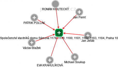 Společenství vlastníků domu Sámova 1178, 1179, 1180, 1181, 1182, 1183, 1184, Praha 10 - náhled vizuálního zobrazení vztahů obchodního rejstříku