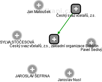 Český svaz včelařů, z.s., základní organizace Bohutín - náhled vizuálního zobrazení vztahů obchodního rejstříku