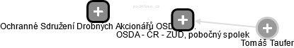 OSDA - ČR - ZUD, pobočný spolek - náhled vizuálního zobrazení vztahů obchodního rejstříku