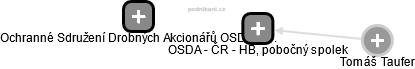 OSDA - ČR - HB, pobočný spolek - náhled vizuálního zobrazení vztahů obchodního rejstříku