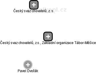 Český svaz chovatelů, z.s., Základní organizace Tábor-Měšice - náhled vizuálního zobrazení vztahů obchodního rejstříku