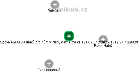 Společenství vlastníků pro dům v Plzni, Kaznějovská 1217/23, 1218/25, 1219/27, 1220/29 - náhled vizuálního zobrazení vztahů obchodního rejstříku