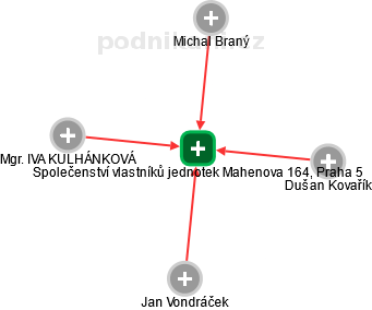 Společenství vlastníků jednotek Mahenova 164, Praha 5 - náhled vizuálního zobrazení vztahů obchodního rejstříku