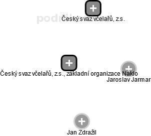 Český svaz včelařů, z.s., základní organizace Náklo - náhled vizuálního zobrazení vztahů obchodního rejstříku