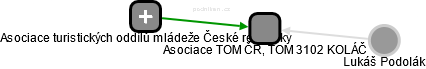 Asociace TOM ČR, TOM 3102 KOLÁČ - náhled vizuálního zobrazení vztahů obchodního rejstříku