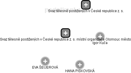Svaz tělesně postižených v České republice z. s. místní organizace Olomouc město - náhled vizuálního zobrazení vztahů obchodního rejstříku