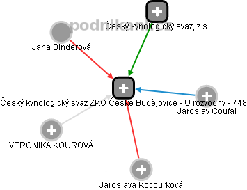 Český kynologický svaz ZKO České Budějovice - U rozvodny - 748 - náhled vizuálního zobrazení vztahů obchodního rejstříku