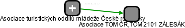 Asociace TOM ČR,TOM 2101 ZÁLESÁK - náhled vizuálního zobrazení vztahů obchodního rejstříku