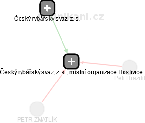 Český rybářský svaz, z. s., místní organizace Hostivice - náhled vizuálního zobrazení vztahů obchodního rejstříku
