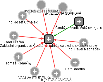 Základní organizace Českého zahrádkářského svazu Vnorovy - náhled vizuálního zobrazení vztahů obchodního rejstříku
