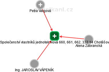 Společenství vlastníků jednotek Nová 660, 661, 662, 332 14 Chotěšov - náhled vizuálního zobrazení vztahů obchodního rejstříku
