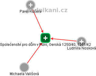Společenství pro dům v Plzni, Gerská 1250/40, 1251/42 - náhled vizuálního zobrazení vztahů obchodního rejstříku