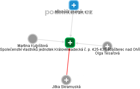 Společenství vlastníků jednotek Královéhradecká č. p. 425-430, Klášterec nad Ohří - náhled vizuálního zobrazení vztahů obchodního rejstříku