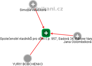 Společenství vlastníků pro dům č.p. 957, Sadová 34, Karlovy Vary - náhled vizuálního zobrazení vztahů obchodního rejstříku