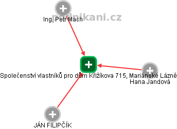 Společenství vlastníků pro dům Křižíkova 715, Mariánské Lázně - náhled vizuálního zobrazení vztahů obchodního rejstříku