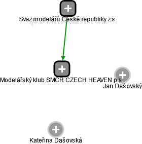Modelářský klub SMČR CZECH HEAVEN p.s. - náhled vizuálního zobrazení vztahů obchodního rejstříku
