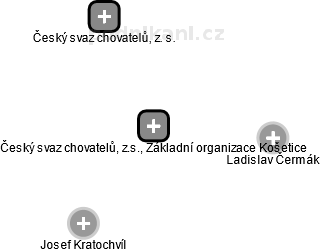 Český svaz chovatelů, z.s., Základní organizace Košetice - náhled vizuálního zobrazení vztahů obchodního rejstříku