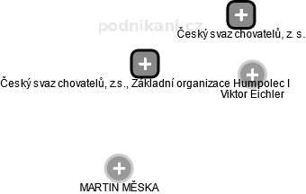 Český svaz chovatelů, z.s., Základní organizace Humpolec I - náhled vizuálního zobrazení vztahů obchodního rejstříku