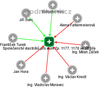 Společenství vlastníků pro dům čp. 1177, 1178 ve Stříbře - náhled vizuálního zobrazení vztahů obchodního rejstříku
