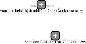 Asociace TOM ČR, TOM 20902 ÚHLAVA - náhled vizuálního zobrazení vztahů obchodního rejstříku